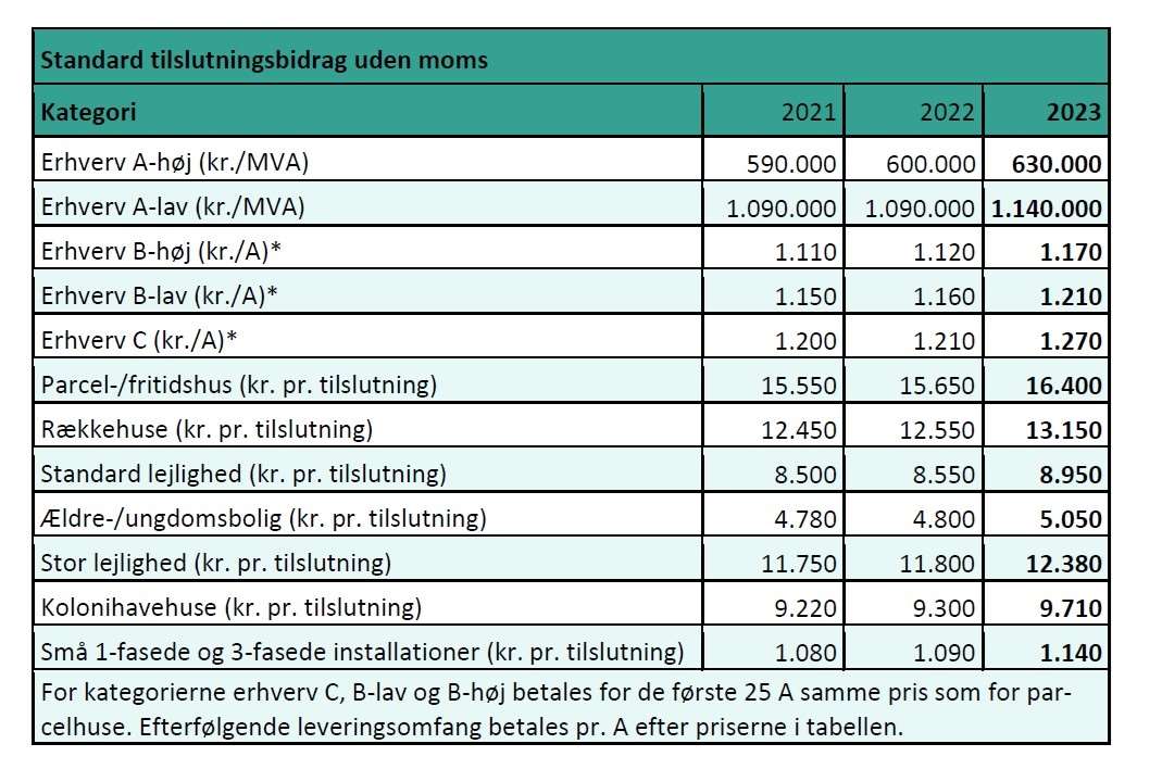 Tilslutningsbidrag For Parcelhus & Fritidshus I Hammel